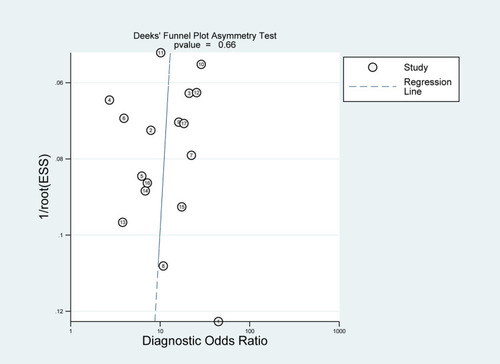 Figure 9 Graph of Deeks’ funnel plot asymmetry test.