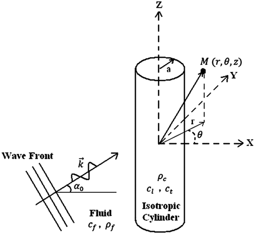 Figure 1 Plane wave insonification of an isotropic cylinder.