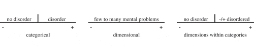 Figure 1. Models of mental health and illness (- few, + many mental problems).