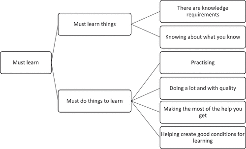 Figure 1. How primary-school students construct meaning of teacher feedback.