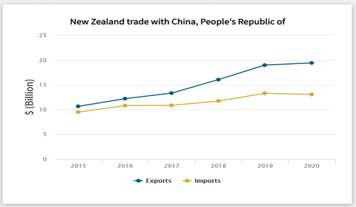Figure 1. NZ-PRC trade, 2015–2020.