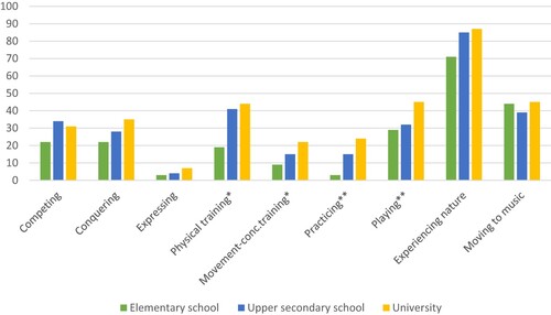 Figure 5. Proportion of exercisers corresponding to logics of practice in movement culture in relation to level of education. N = 613. Chi2 test: *p < 0.05; **p < 0.01; ***p < 0.001.