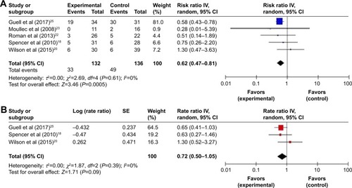 Figure 2 Trial-level data, effect estimates, and forest plot of comparison for the overall risk (of experiencing at least one event) (A) and incidence rates (B) of respiratory-cause hospitalization.