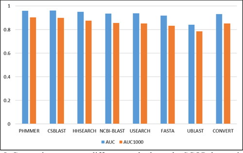 Figure 5. Comparisons among different methods on the SCOP dataset in terms of AUC and AUC1000.