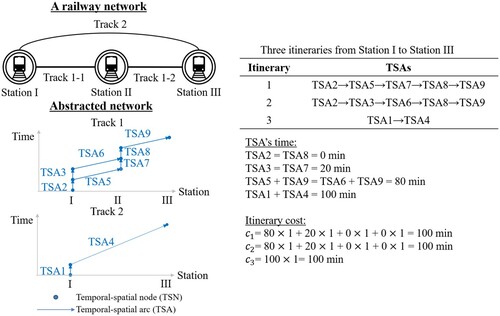 Figure 3. Three-itinerary network. Note: The network of the three-itinerary example was built based on the example of Kitthamkesorn and Chen (Citation2013).