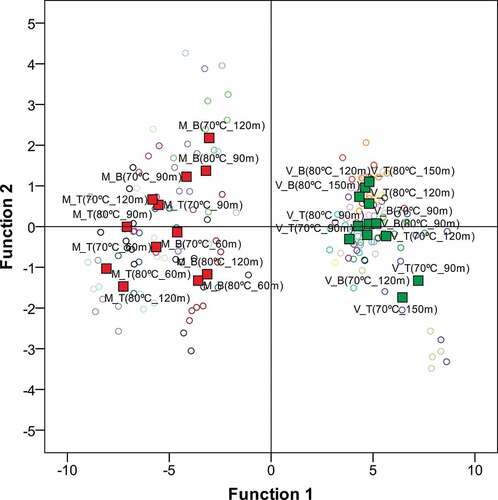 Figure 4. Plot of the canonical discriminant functions for the instrumental parameters used in characterization of beef (M) and meat analog (V) previously marinated (B: beer; T: teriyaki) and cooked by sous vide technique at different combinations of temperature (70ºC and 80ºC) and time (60, 90 and 120 min for beef; 90, 120 and 150 min for meat analog)