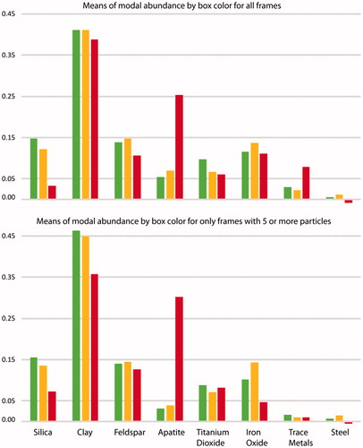 Figure 6. The bar charts summarize the mean relative abundance of the major phase classes for each of the pathologist defined tissue types containing high (green), moderate (yellow) and low (red) PM. The top chart includes all frames while the bottom chart is restricted to the frames that contained more than 5 particles.