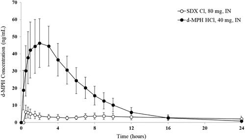 Figure 6. Plasma d-MPH concentrations after intranasal (IN) administration of SDX Cl and d-MPH HCl. Bars are standard deviations.