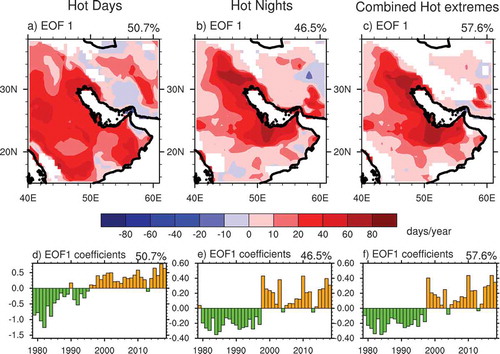 Figure 4. Spatial patterns and time coefficients of the first EOF mode of hot days (Tmax ≥ 40°C, left panel), hot nights (Tmin ≥ 30°C, middle panel) and combined hot extremes (Tmax ≥ 40°Cand Tmin ≥ 30°C, right panel) over Southwest Asia (15°N-38°N, 40°E-61°E) for the period of 1979–2018. The percentages of total variances explained by the first EOF modes are also shown.