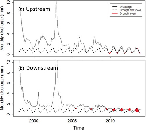 Figure 4. Hydrological drought analysis results during the post-dam period (1998–2013) for (a) upstream and (b) downstream discharge stations. Drought analysis conducted with the variable threshold level, using the whole time period of the upstream station only to calculate the threshold