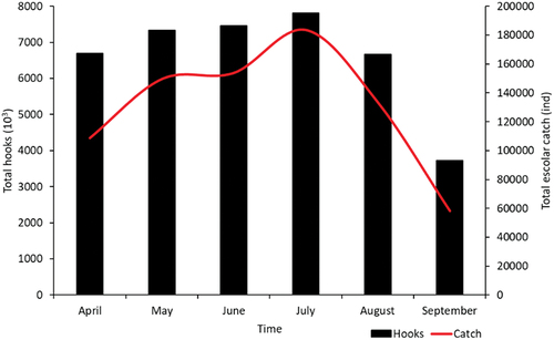 Figure 6. Monthly hooks and escolar catch in the southwest Indian Ocean between 2010 and 2014.