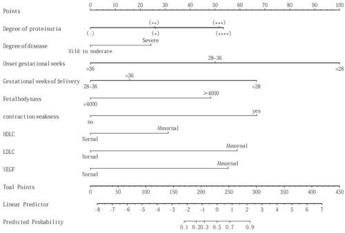 Figure 2. Prediction models affecting postpartum hemorrhage of patients with gestational hypertension.