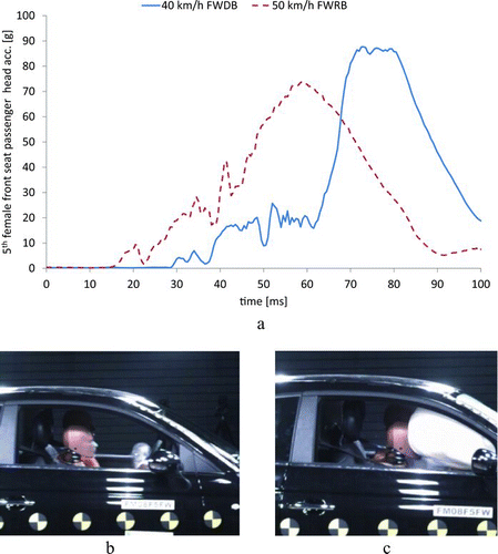 Fig. 6 (a) Late air bag deployment in 40 km/h FWDB test and its consequences for head acceleration. (b) At approximately 30 ms the air bag starts to deploy and (c) at approximately 50 ms the head contacts the deploying air bag (color figure available online).
