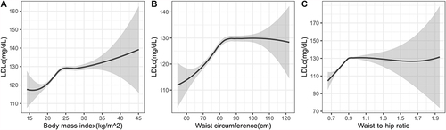 Figure 1 LOESS regressions between anthropometric indices and LDL cholesterol. (A) Body mass index and LDL cholesterol; (B) waist circumference and LDL cholesterol; (C) waist-to-hip ratio and LDL cholesterol.