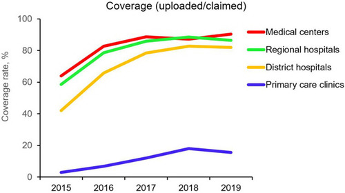 Figure 1 The coverage of laboratory tests results uploaded among claimed to the National Health Insurance by level of clinical setting in Taiwan, 2015 to 2019.