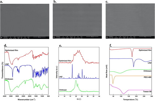 Figure 7. SEM images of the optimized bio-composite film at magnifications of a. 500, b. 1000, and c. 2000; d. FT-IR spectra and e. XRD thermograms of LNZ, chitosan, and the optimized bio-composite film; f. DSC thermograms of LNZ, chitosan, Tween 80, PEG 400, and the optimized bio-composite film.