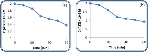 Figure 4. (a,b) The variation in concentration of ATZ in the presence of {PW12} and {SiW12}, respectively, with irradiation time.