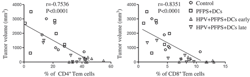 Figure 3. The correlation of CD4+ and CD8+ Tem cells with tumor volumes.The nonparametric correlation was calculated by GraphPad Prism 5.