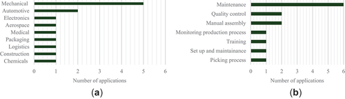 Figure 5. (a) distribution of applications per industrial segments of the manufacturing use cases in our research project (b) distribution of the industrial applicability of the manufacturing use cases in our research project.