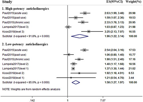Figure 3. Forest plots of the association between the anticholinergic potency and the risk of pneumonia in elderly adults.