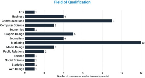 Figure 6. A frequency count of the fields associated with qualifications mentioned.