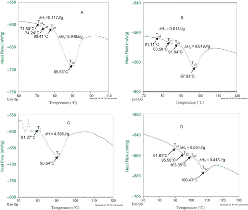 Figure 4 (a) DSC thermograms of the Bambara groundnut protein isolates produced by: (A) isoelectric precipitation (white variety); (B) micellisation (white variety); (C) isoelectric precipitation (brown variety); (D) micellisation (brown variety) (color figure available online).