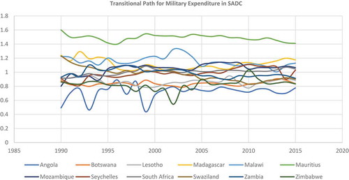 Figure 21. Military Expenditure Panel Transitional Curves for SADC