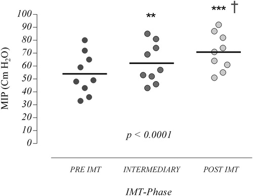 Figure 2. Change in MIP from baseline to 5 (intermediary) and 10 IMT sessions. **p < 0.01 intermediary vs. pre-IMT; ***p < 0.001 post vs. pre IMT; †p < 0.05 post IMT vs. intermediary.