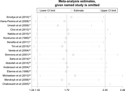 Figure 4 Sensitivity analysis of the relationship between EGFR expression and overall survival in glioma patients.