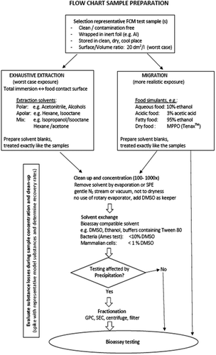 Figure 3. Flow chart of steps in sample preparation.