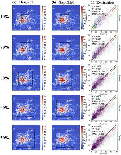 Figure 12. Accuracy comparison of the gap-filled NTL data using the proposed gap-filling method ranging from 10% to 50% missing rates. The black frame represents artificially created gaps in the original NTL data, (a) represents the observed NTL image, (b) represents the gap-filled NTL image, and (c) represents the corresponding scatterplot and accuracy evaluation. N represents the total number of pixels participating in the scatterplot evaluation.