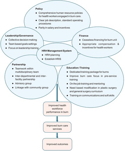 Figure 2. Human Resource for Health (HRH) action framework for health workforce in burns.