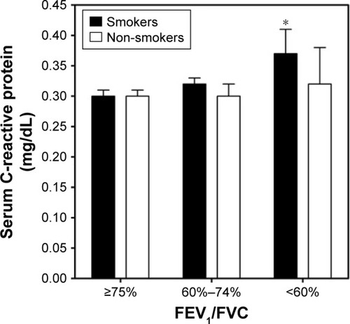 Figure 3 C-reactive protein among smokers and non-smokers with varying FEV1/FVC. C-reactive protein was increased in smokers with the lowest values of FEV1/FVC, but there were no differences among non-smokers with and without obstruction. *Significant difference relative to smokers with FEV1/FVC ≥75%.