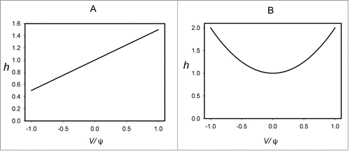 Figure 2. Graphical representation of equations 20 (A) and 25 (B) for the steady state resistance h(V), which depends on voltage V in a linear (A) or quadratic (B) way.