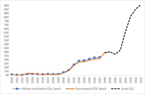 Figure 3. The reference indexes, 1930-1955.Sources: Robert Szereszewski, Essays on The Structure of the Jewish Economy in Palestine and Israel (Jerusalem: The Maurice Falk Institutes, 1968), pp.52-57, 68, 77. Jacob Metzer and Oded Kaplan, The Jewish and Arab Economies in Mandatory Palestine: Product, Employment and Growth (Jerusalem: The Maurice Falk Institutes, in Hebrew, 1991). Five publications by the Government of Israel for the years 1949/50, 1950/51, 1952/53, 1953/54, 1954/55: Government of Israel, Statistical Abstract of Israel (Jerusalem: The Government Printer, various years).Note: ‘COL’ in the Figure stands for ‘cost of living’.