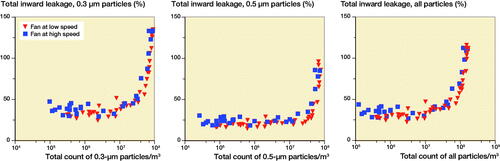 Figure 4. Scatterplots of percentage total inward leakage versus total count of 0.3 µm, 0.5 µm, and all particle sizes per m3.