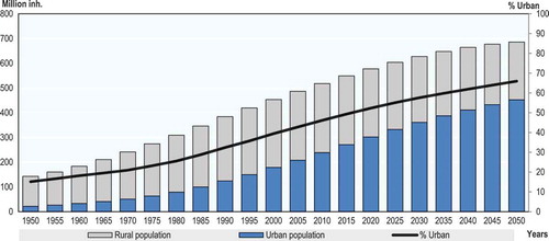 Figure 1. Urban versus rural population growth in ASEAN-5 (aggregated, millions)1950–2050.Source: UN DESA (Citation2014), World Urbanisation Prospects, the 2014 Revision, New York.