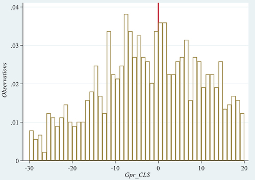 Figure 4. Histogram of the sample distribution of standardized revenue growth rate (Gpr_CLS).