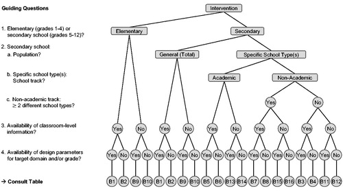 Figure 4. Flow chart to guide the choice of design parameters as a function of key characteristics of the target intervention. Note. Tables B1–B16 can be retrieved from Supplemental Online Material B. A comprehensive overview of the achievement measures analyzed in the present study is given in Table A5 in the Supplemental Online Material A. The Supplemental Online Materials are available on the Open Science Framework (https://osf.io/2w8nt).