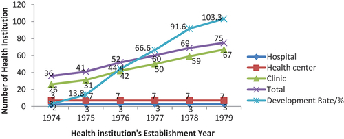 Figure 2. Health institution development rate in percent (1974–1979).