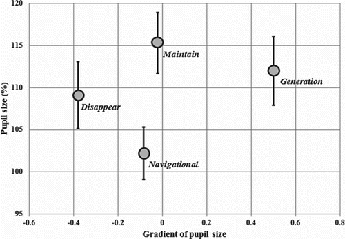 Figure 5. Experimental result of pupil size and gradient of pupil size variation during several types of human implicit intentions.