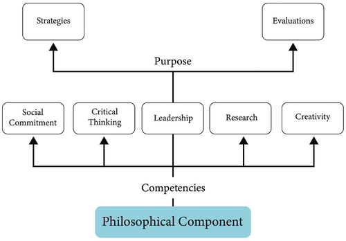 Figure 3. Philosophical component in developing complex thinking competencies.