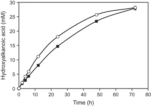 Figure 3. Production of EHMBA (solid squares) from 60 mM DEPD, and HMMBA (open circles) from 60 mM EMPD, by whole cells of Rhodococcus sp. 2N. All the values are means for triplicate experiments.