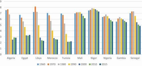 Figure 1. Fertility transition in selected Muslim-majority sub-Saharan and North African countries