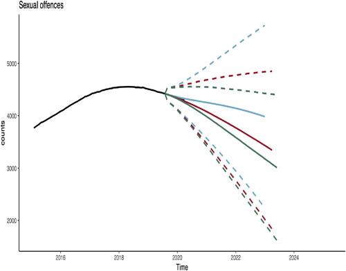 Figure 7. Example 4.3. Sentencing policy modification for Sexual offences group where E[So]=29.71. The red line is associated with unchanged parameters, the blue line is associated with E[Sν]=48 and the green line with E[Sν]=24. Solid line is the predictor. Dashed lines represent two standard deviation prediction intervals.
