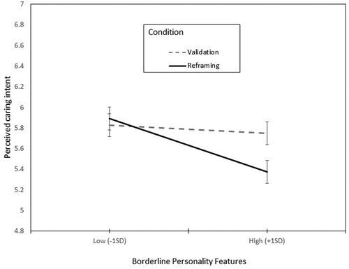 Figure 4. Perceived caring intent predicted by BP and condition.