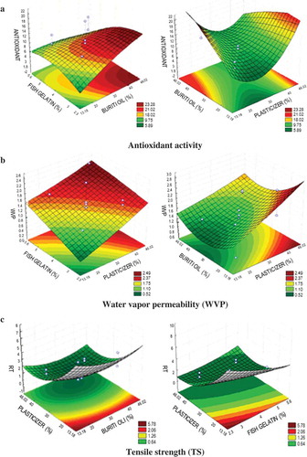 Figure 1. Graphics of surface response for antioxidant activity, water vapor permeability (WVP), and traction resistance (TR), related to the concentrations of fish gelatin (FG), buriti oil (BO), and plasticizer (PL) for the film obtainment.Figura 1. Gráficas de la respuesta en superficie para la actividad antioxidante, la permeabilidad de vapor de agua (WVP) y la resistencia a la tracción, relacionadas con las concentraciones de gelatina de pescado, aceite de burití y plastificador utilizadas para obtener las películas.