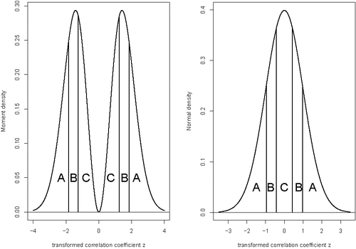 Figure 2. Cells used to compute Pearson's chi-squared goodness-of-fit statistic. Left panel: Cells used for moment prior on nonnull effect sizes. Right panel: Cells used for normal prior on nonnull effect sizes. Under both models, the probability assigned to the cells A, B, and C is 1/3.