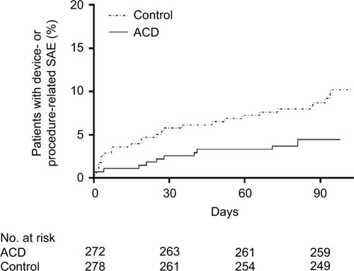 Figure 3 Cumulative probability of device- or procedure-related SAE through 90 days following hospital discharge.