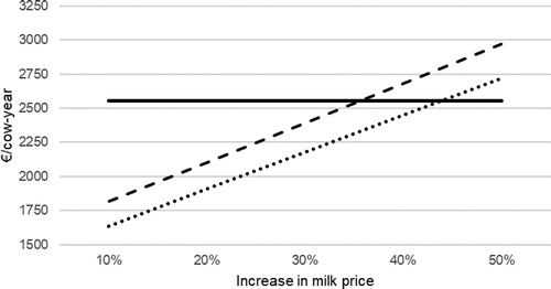Figure 1. Effect of increasing milk price in a herd of purebred Swedish Polled Cattle (SKB; dotted line) and a herd using a two-breed terminal crossbreeding system with SKB purebreds and 25% F1 Swedish Red x SKB crossbreds (XB; dashed line) compared with a herd of purebred Swedish Red (solid line; no increase in milk price) in an organic production system with current milk price.